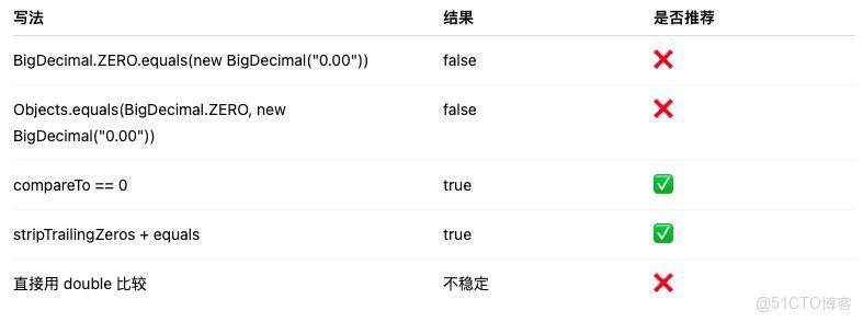 都是 0，為什麼 BigDecimal.ZERO 和 0.00 比較竟然是 false？_Java_17