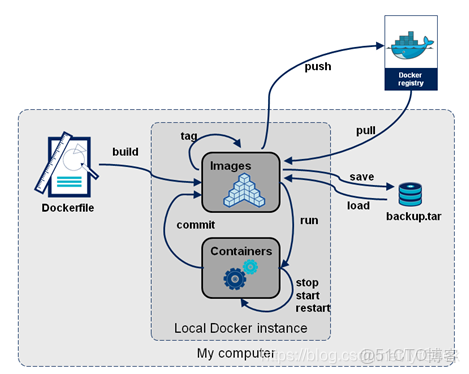 docker push 如果已存在會自動覆蓋嗎_ide_11
