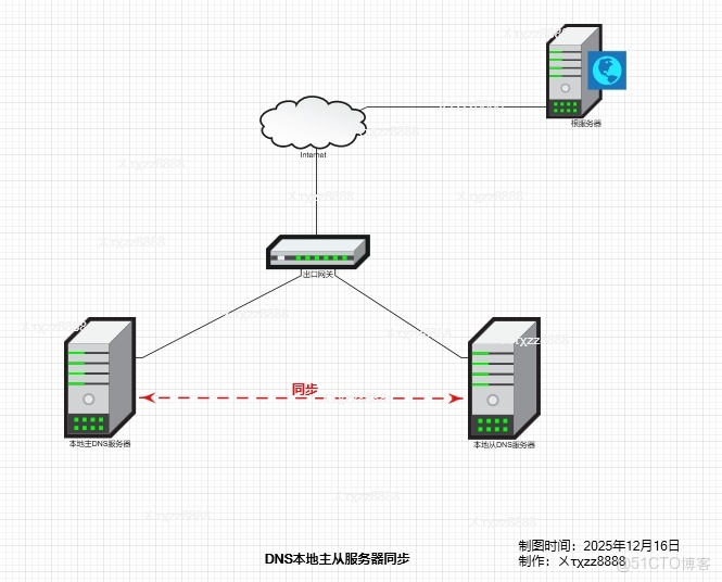 CentOS-Stream-10 搭建BIND服務器之主從服務器同步_dns服務器