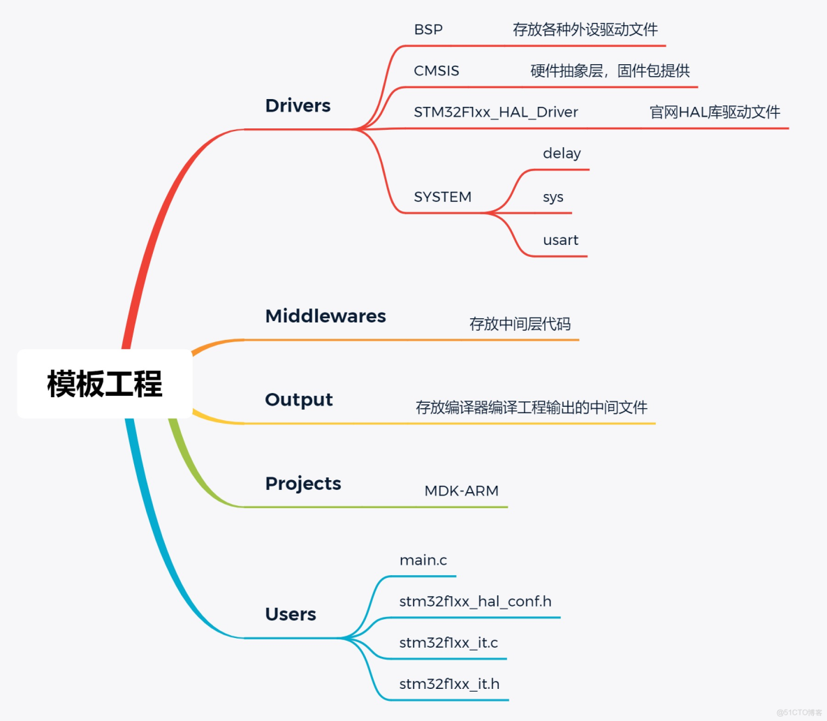 STM32單片機（三）-基本的工程文件介紹_工程文件_02