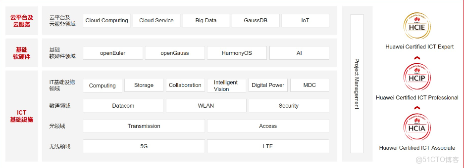 為什麼網工們紛紛選擇考華為數通認證？_職業發展_02