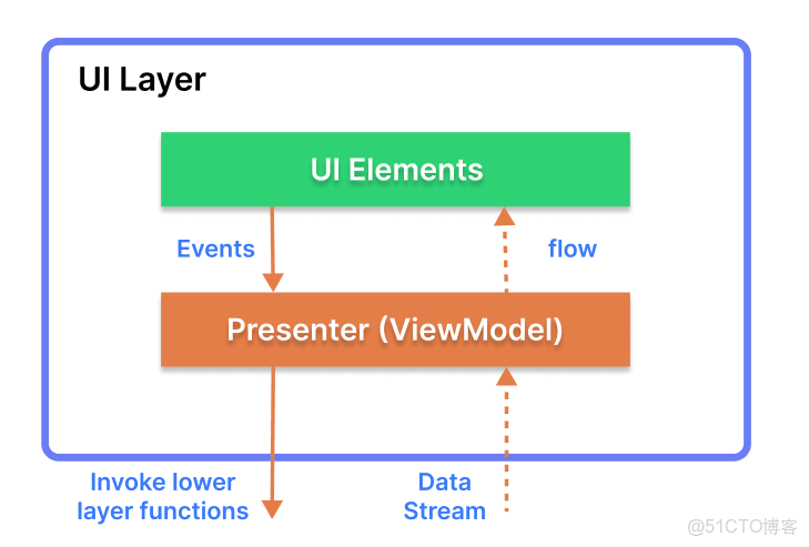 Jetpack探索之旅,Jetpack Compose開發應用指南，從入門到精通 - 個人文章_Android_04