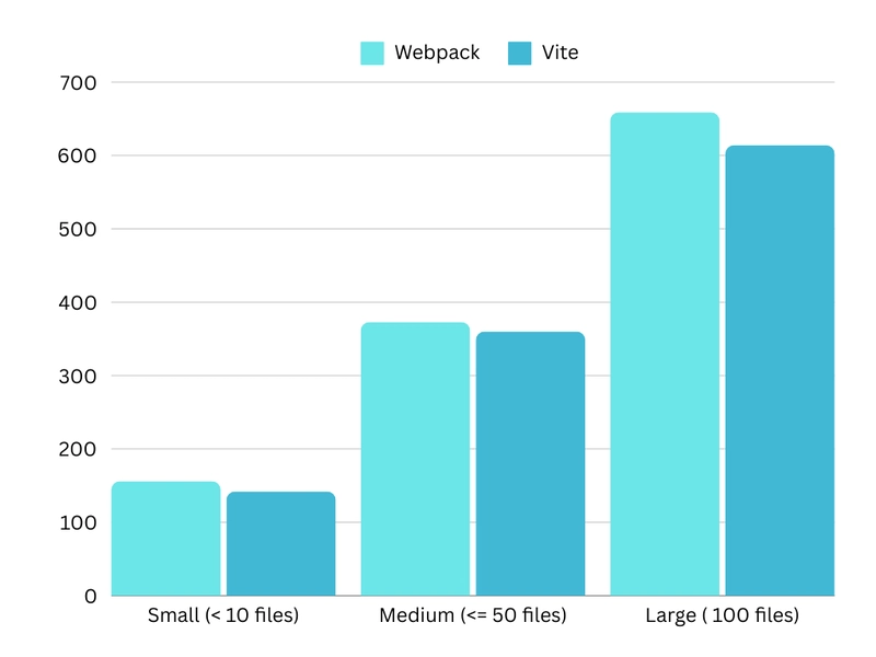 此圖表表示隨着文件數量增加的構建大小（KB）