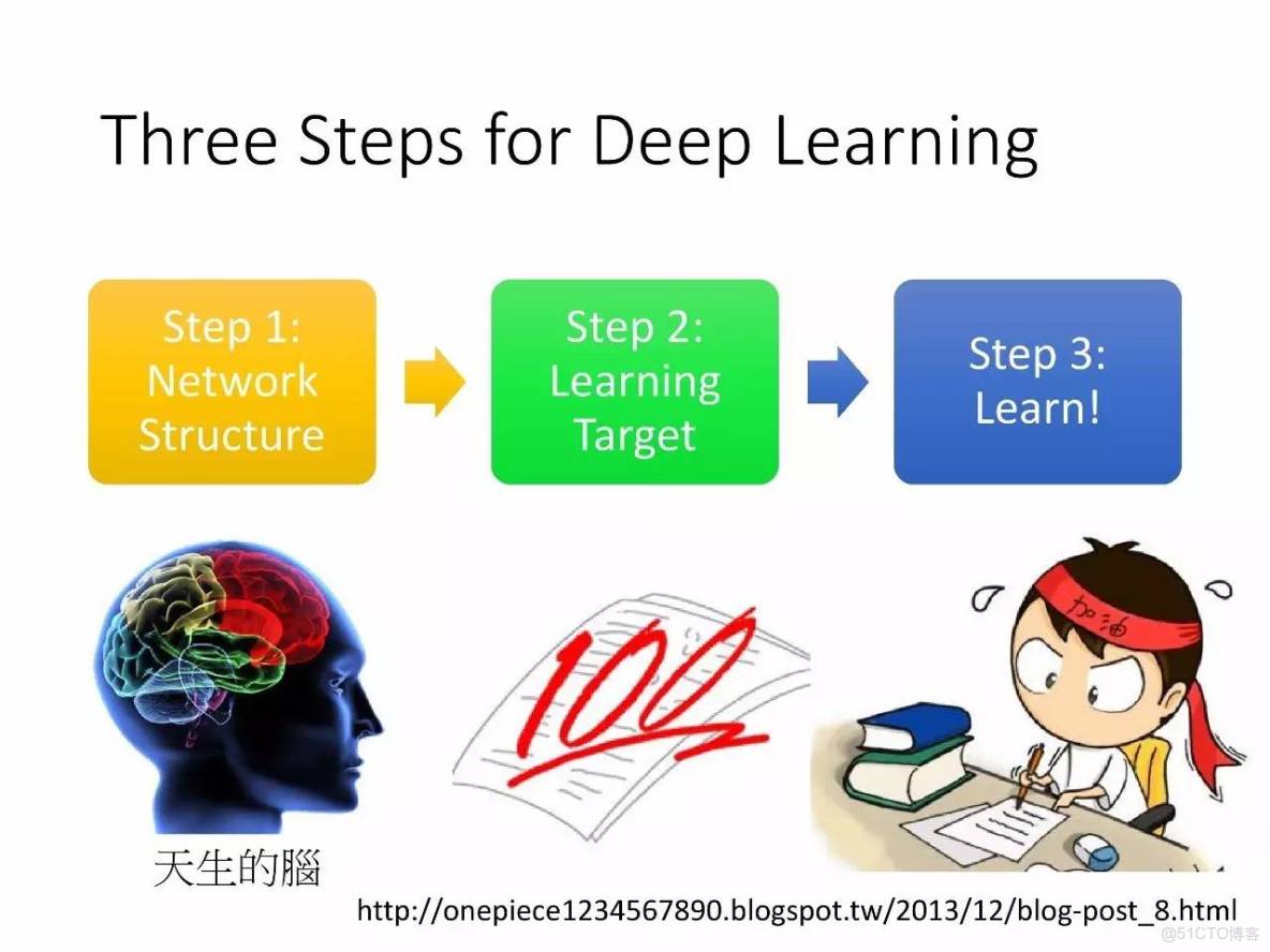 李宏毅深度學習教程 pdf_機器學習_04