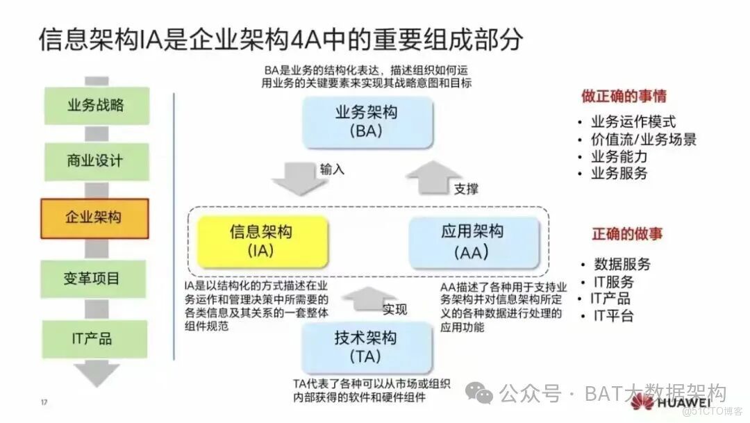 什麼是技術架構、數據架構、業務架構、應用架構、產品架構和項目架構？_數據