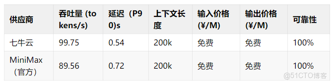 免費薅羊毛！AI Ping 上線 GLM-4.7 與 MiniMax M2.1，保姆級使用教程_多語言_09