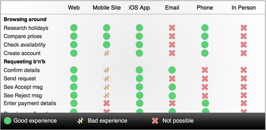 Matrix showing different touchpoints