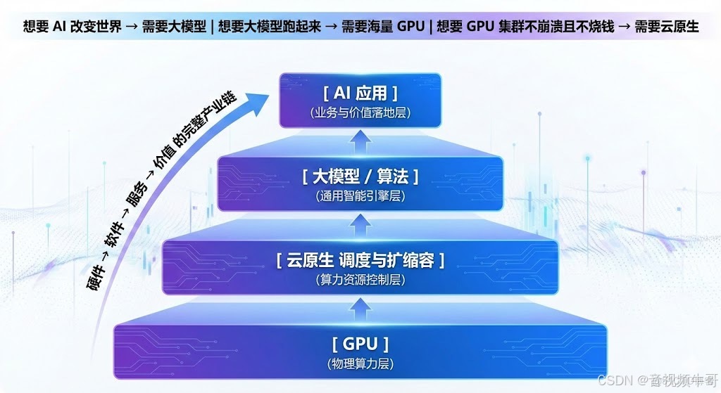 AI時代底層技術鏈：GPU、雲原生與大模型的協同進化全解析_AI底層技術鏈_02
