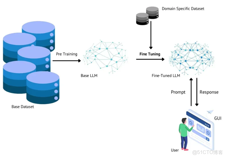 【珍藏指南】RAG與微調：大模型性能提升全解析，從入門到精通必備_#AI大模型_02