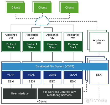 vSAN File service architecture