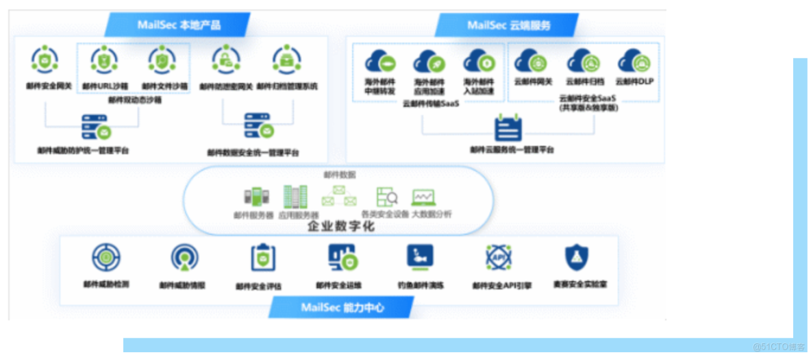 【系列二】二十載磨一劍，網際思安介紹_郵件安全廠商_07