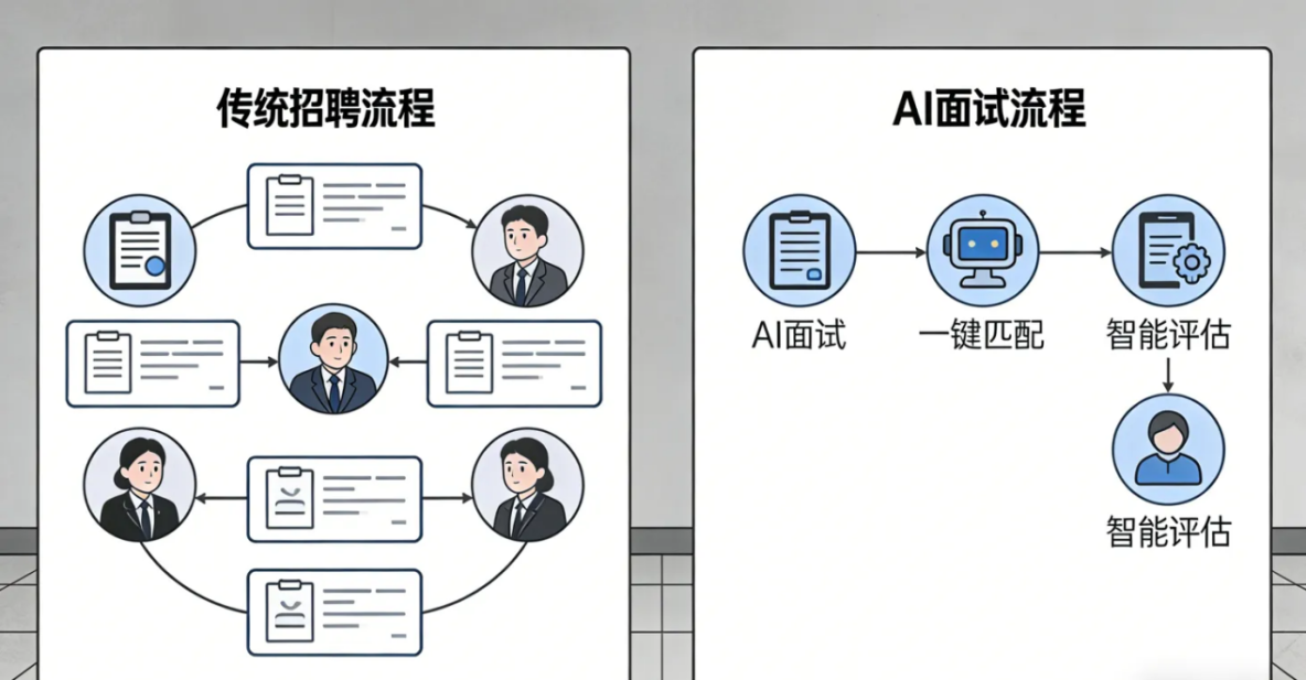 AI面試智能體：重構招聘邏輯，解決傳統招聘痛點_複用