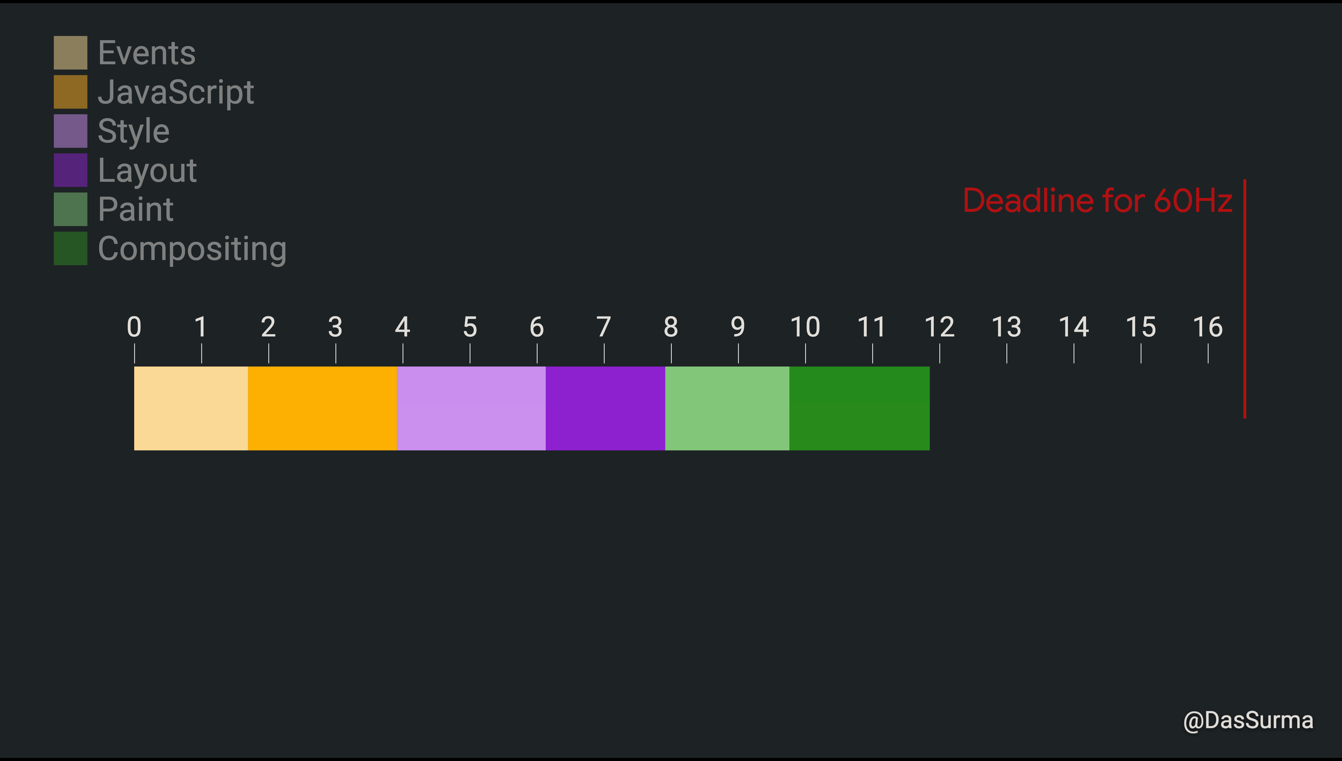 A bar graph showing how much time events, JavaScript, style, layout, paint and compositing take up each frame.